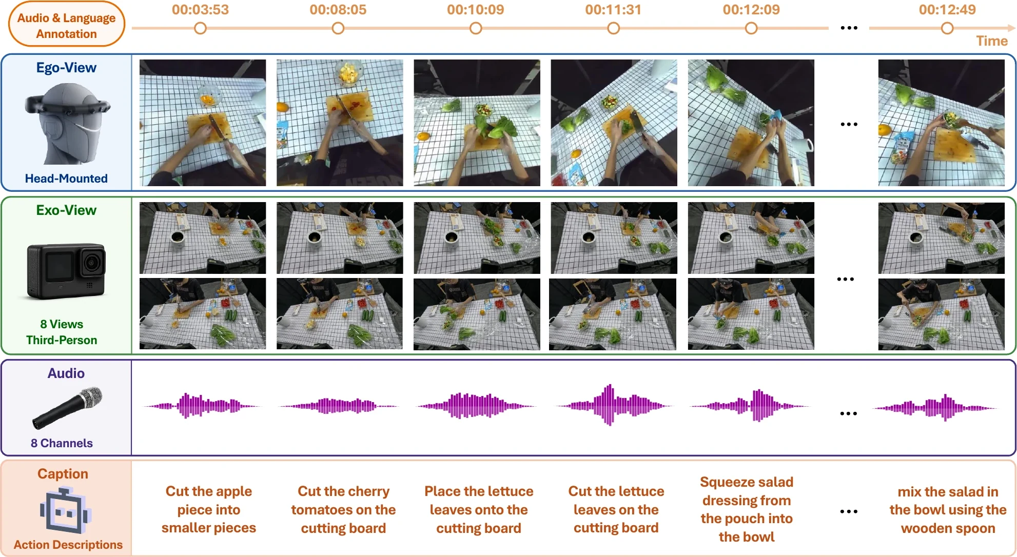 Language caption annotation example aligned with an activity timeline.