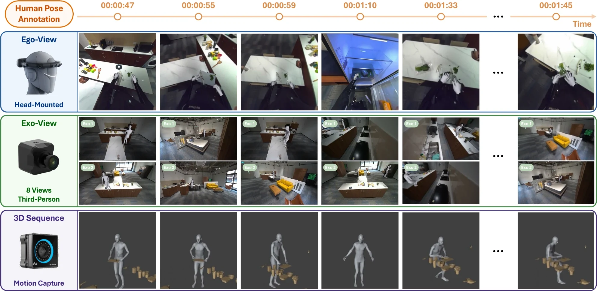 Human pose annotation example showing synchronized ego-view, exo-view, and 3D motion sequence.