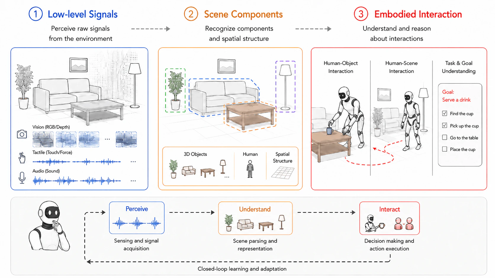 Three benchmark levels: low-level signals, scene components, and interaction.