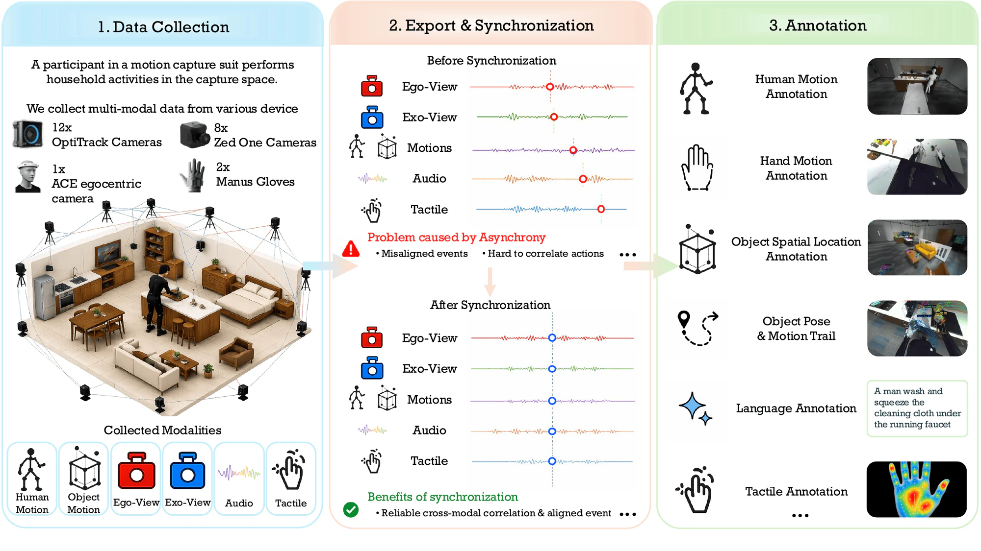 ACE workflow showing data collection, export and synchronization, and annotation.
