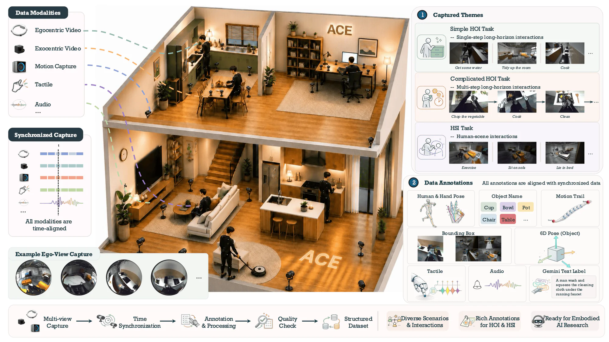 ACE-Data-0 teaser: table-scale and room-scale ambient capture with synchronized multi-modal streams
