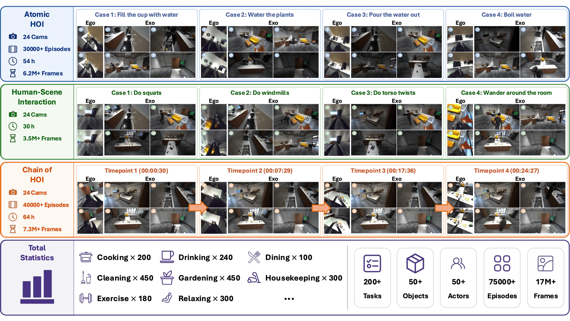 Task examples from ACE-Data-0 showing atomic HOI, human-scene interaction, chain of HOI, and total statistics panels.